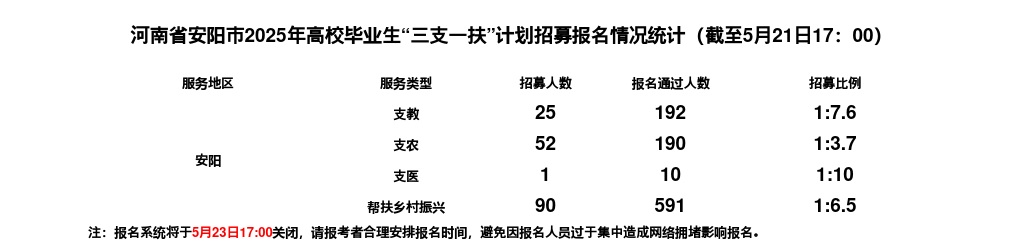 2025年安阳市“三支一扶”计划招募报名人数（报名数据）（截至5月21日17点） 图片
